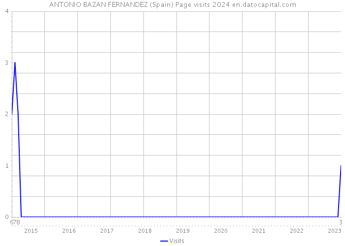 ANTONIO BAZAN FERNANDEZ (Spain) Page visits 2024 