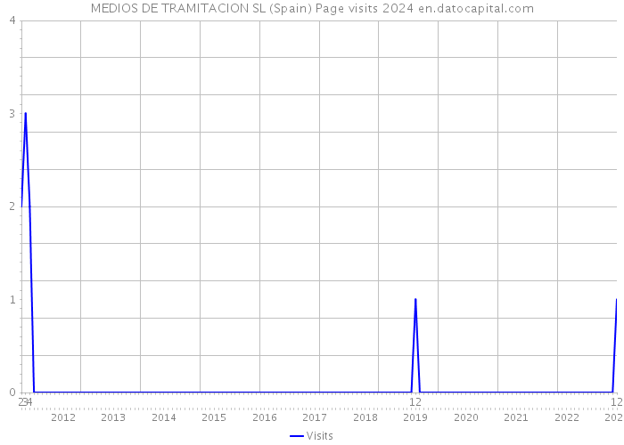 MEDIOS DE TRAMITACION SL (Spain) Page visits 2024 