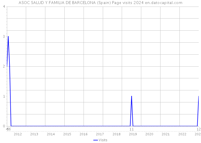 ASOC SALUD Y FAMILIA DE BARCELONA (Spain) Page visits 2024 