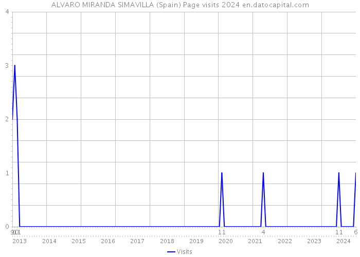 ALVARO MIRANDA SIMAVILLA (Spain) Page visits 2024 