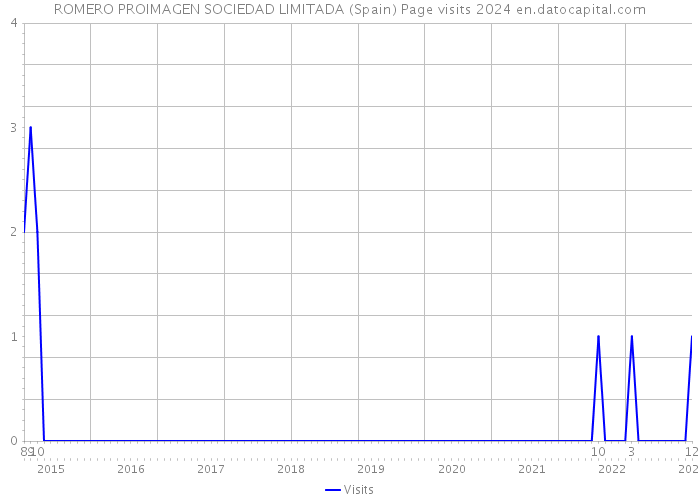 ROMERO PROIMAGEN SOCIEDAD LIMITADA (Spain) Page visits 2024 