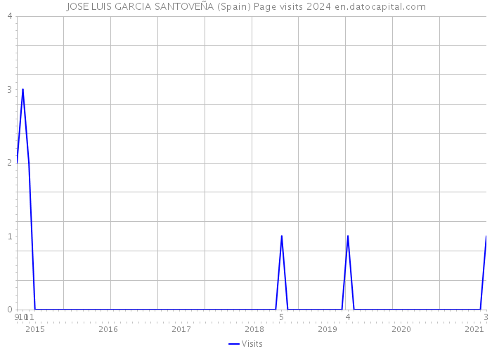 JOSE LUIS GARCIA SANTOVEÑA (Spain) Page visits 2024 