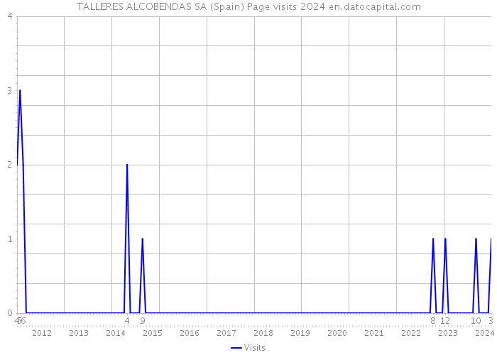 TALLERES ALCOBENDAS SA (Spain) Page visits 2024 