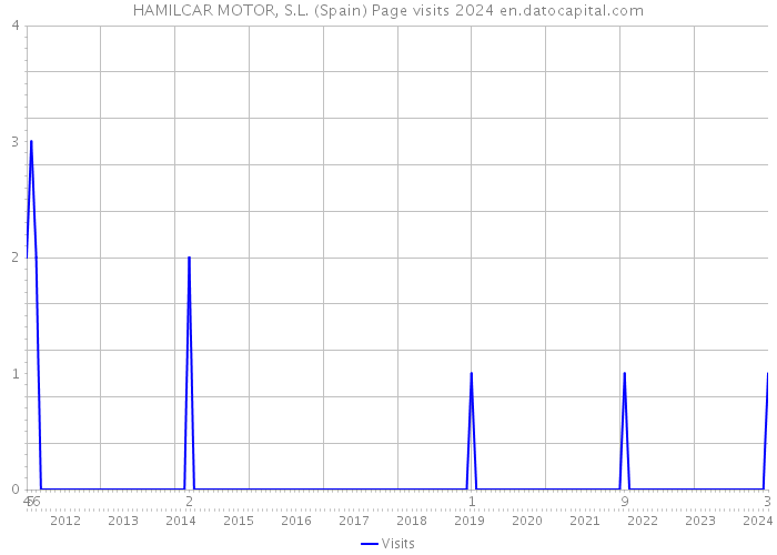 HAMILCAR MOTOR, S.L. (Spain) Page visits 2024 