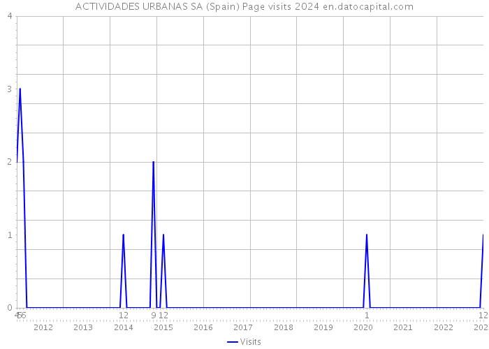 ACTIVIDADES URBANAS SA (Spain) Page visits 2024 