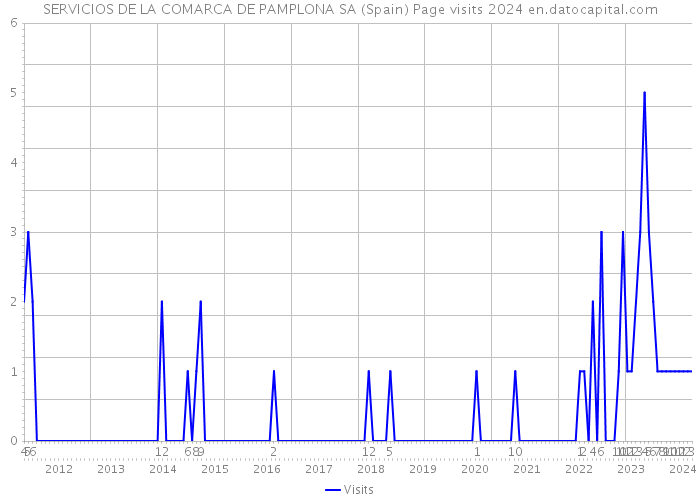 SERVICIOS DE LA COMARCA DE PAMPLONA SA (Spain) Page visits 2024 