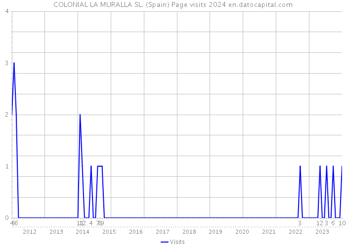 COLONIAL LA MURALLA SL. (Spain) Page visits 2024 