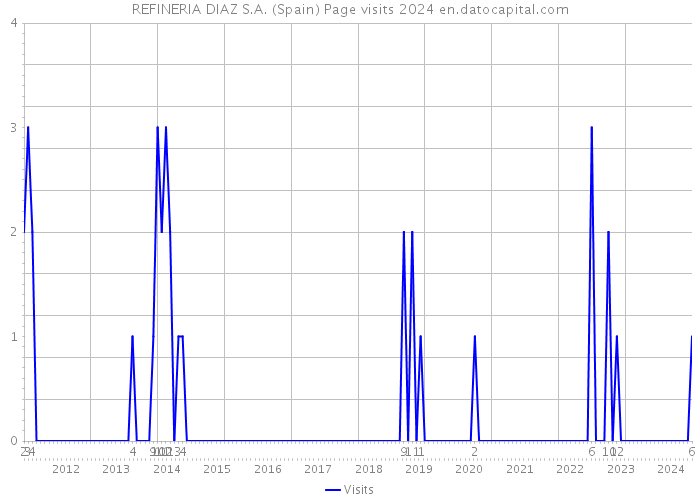 REFINERIA DIAZ S.A. (Spain) Page visits 2024 