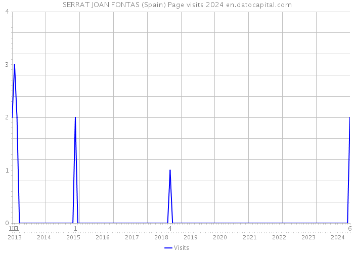 SERRAT JOAN FONTAS (Spain) Page visits 2024 