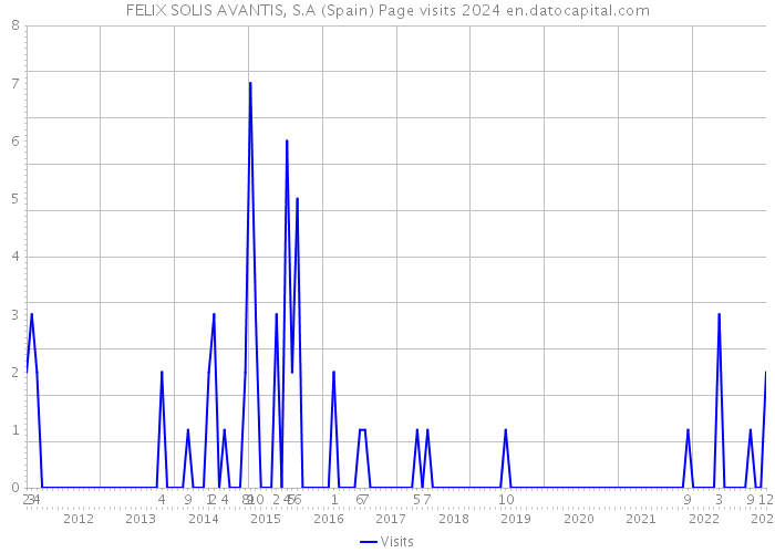 FELIX SOLIS AVANTIS, S.A (Spain) Page visits 2024 