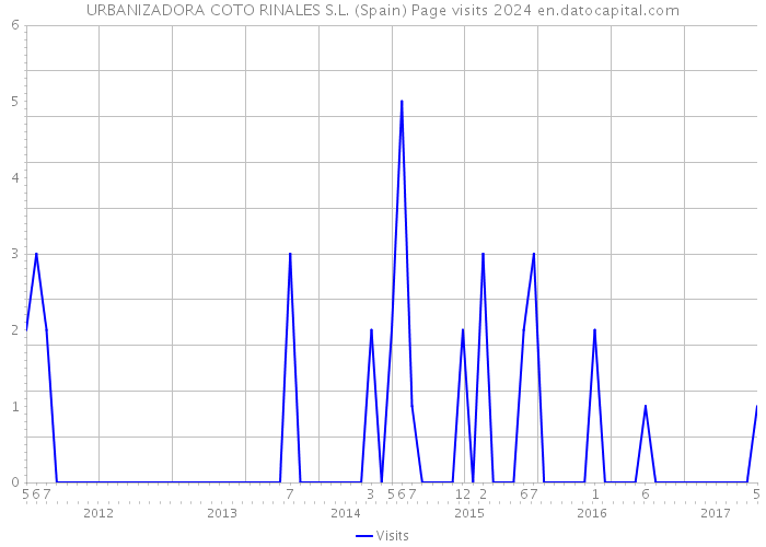 URBANIZADORA COTO RINALES S.L. (Spain) Page visits 2024 