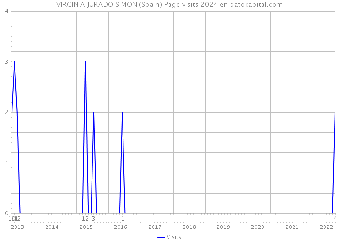 VIRGINIA JURADO SIMON (Spain) Page visits 2024 