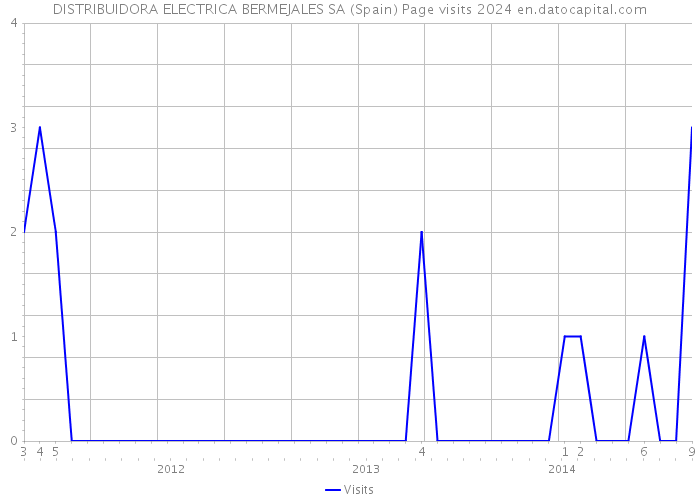 DISTRIBUIDORA ELECTRICA BERMEJALES SA (Spain) Page visits 2024 