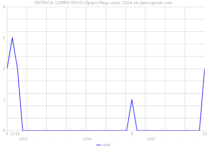 PATRICIA GORRIZ ROYO (Spain) Page visits 2024 