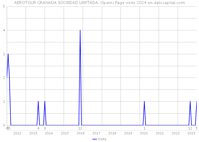 AEROTOUR GRANADA SOCIEDAD LIMITADA. (Spain) Page visits 2024 