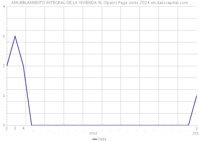 AMUEBLAMIENTO INTEGRAL DE LA VIVIENDA SL (Spain) Page visits 2024 