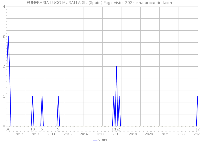 FUNERARIA LUGO MURALLA SL. (Spain) Page visits 2024 