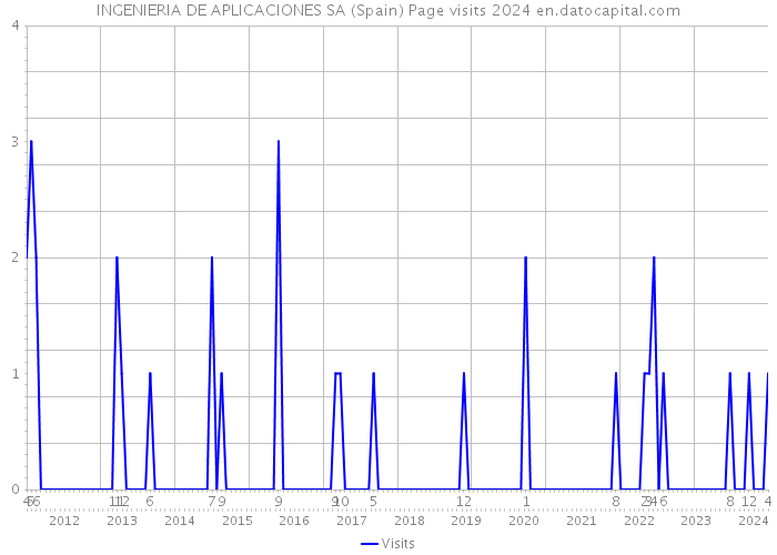INGENIERIA DE APLICACIONES SA (Spain) Page visits 2024 
