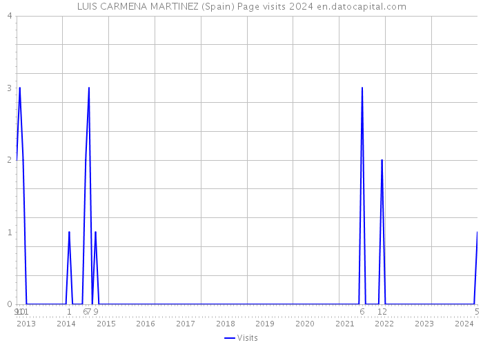 LUIS CARMENA MARTINEZ (Spain) Page visits 2024 