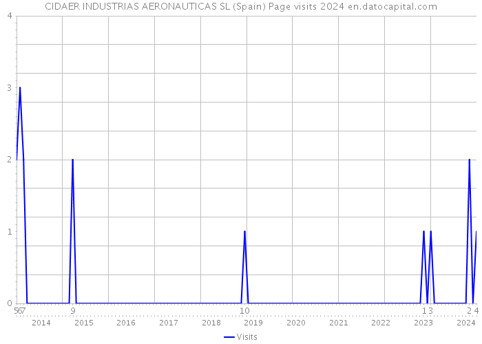 CIDAER INDUSTRIAS AERONAUTICAS SL (Spain) Page visits 2024 
