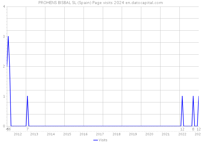 PROHENS BISBAL SL (Spain) Page visits 2024 