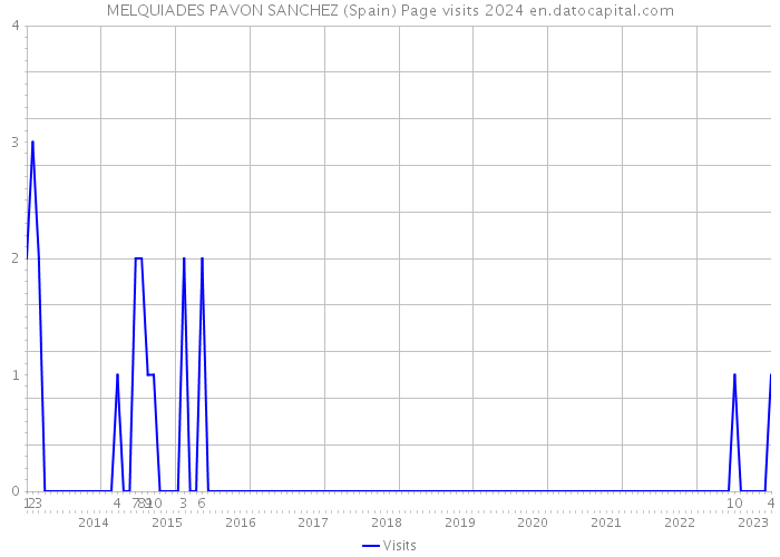 MELQUIADES PAVON SANCHEZ (Spain) Page visits 2024 