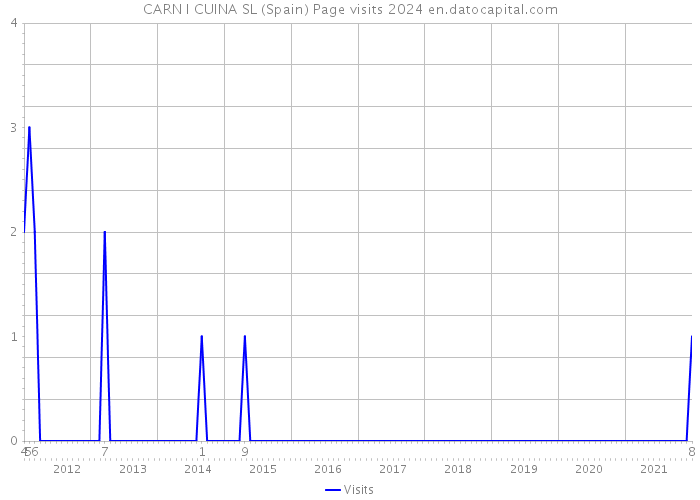 CARN I CUINA SL (Spain) Page visits 2024 