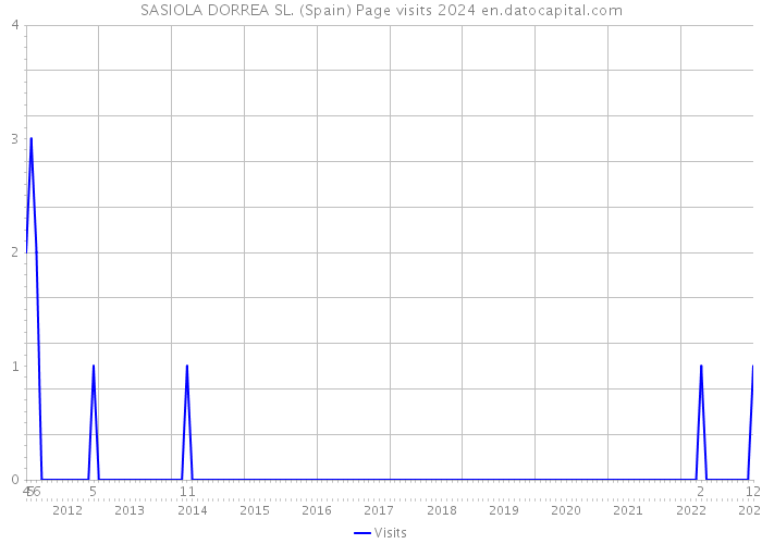 SASIOLA DORREA SL. (Spain) Page visits 2024 