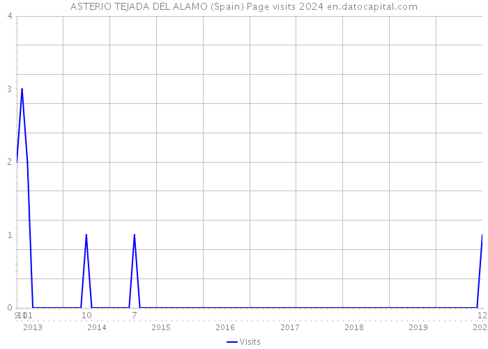 ASTERIO TEJADA DEL ALAMO (Spain) Page visits 2024 