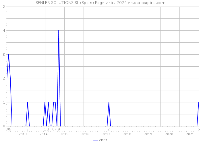 SENLER SOLUTIONS SL (Spain) Page visits 2024 