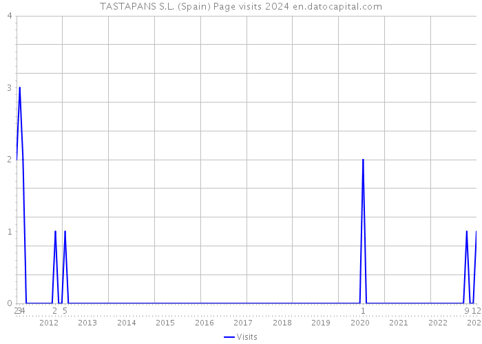 TASTAPANS S.L. (Spain) Page visits 2024 
