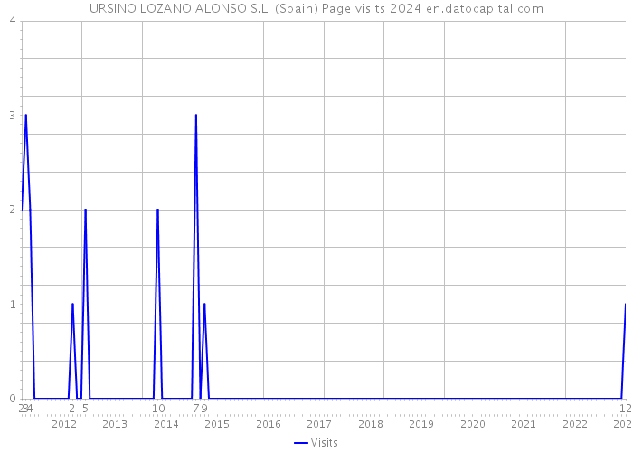 URSINO LOZANO ALONSO S.L. (Spain) Page visits 2024 