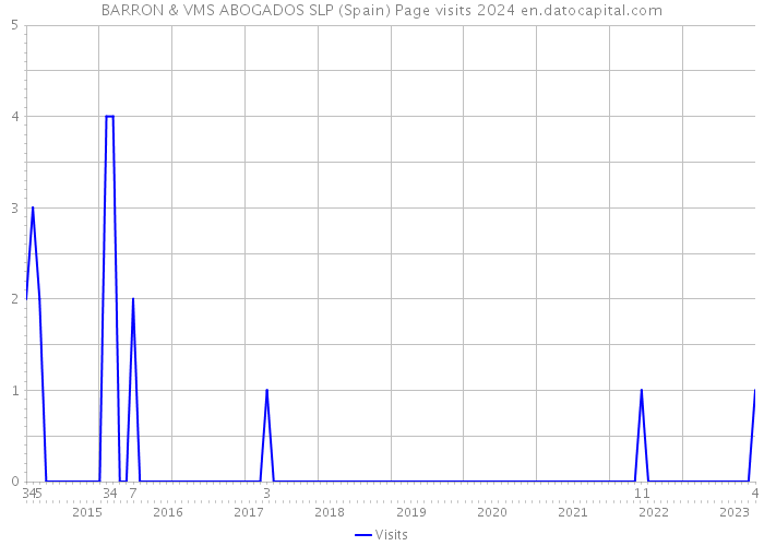 BARRON & VMS ABOGADOS SLP (Spain) Page visits 2024 