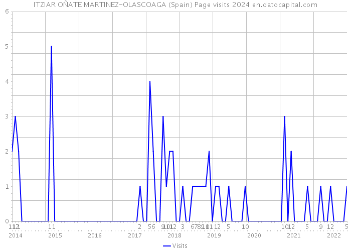 ITZIAR OÑATE MARTINEZ-OLASCOAGA (Spain) Page visits 2024 