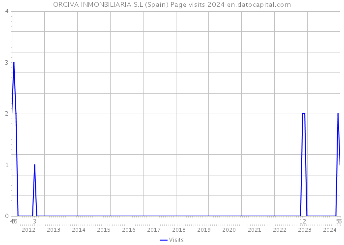 ORGIVA INMONBILIARIA S.L (Spain) Page visits 2024 