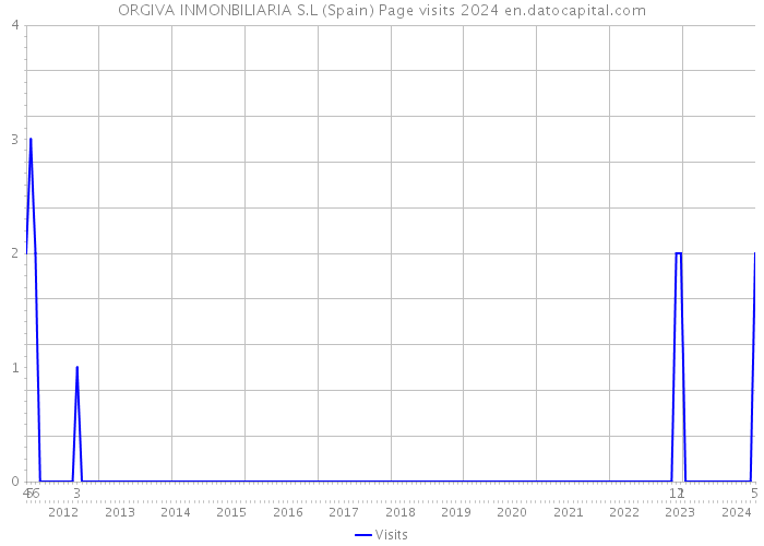 ORGIVA INMONBILIARIA S.L (Spain) Page visits 2024 