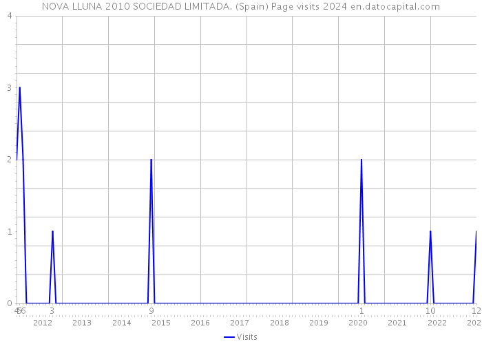 NOVA LLUNA 2010 SOCIEDAD LIMITADA. (Spain) Page visits 2024 