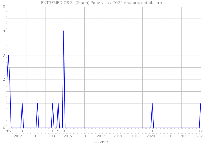 EXTREMEDIOS SL (Spain) Page visits 2024 