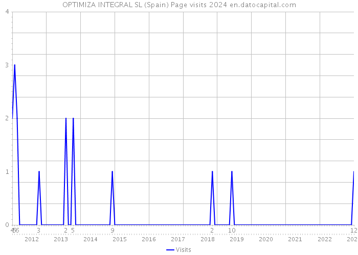 OPTIMIZA INTEGRAL SL (Spain) Page visits 2024 