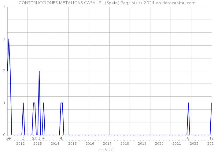 CONSTRUCCIONES METALICAS CASAL SL (Spain) Page visits 2024 