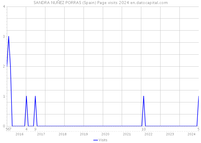 SANDRA NUÑEZ PORRAS (Spain) Page visits 2024 