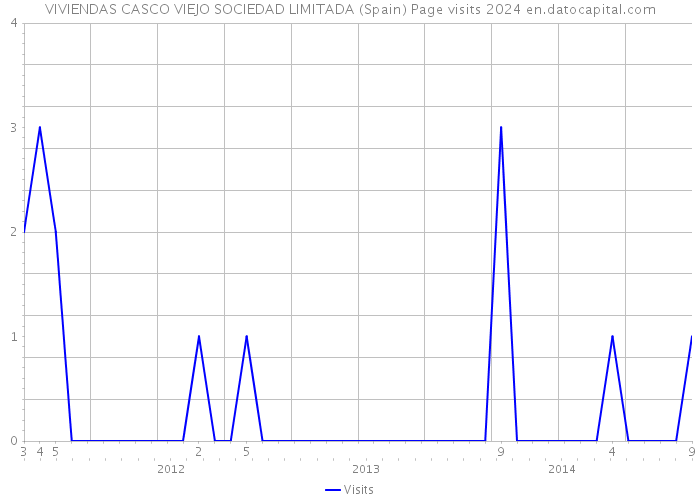 VIVIENDAS CASCO VIEJO SOCIEDAD LIMITADA (Spain) Page visits 2024 