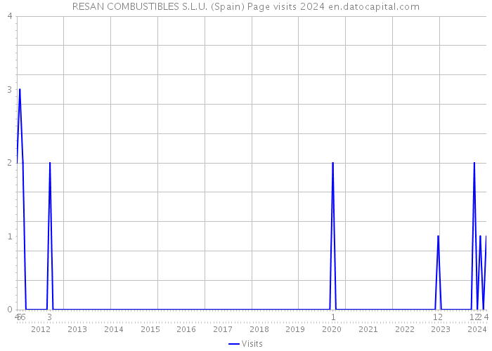 RESAN COMBUSTIBLES S.L.U. (Spain) Page visits 2024 