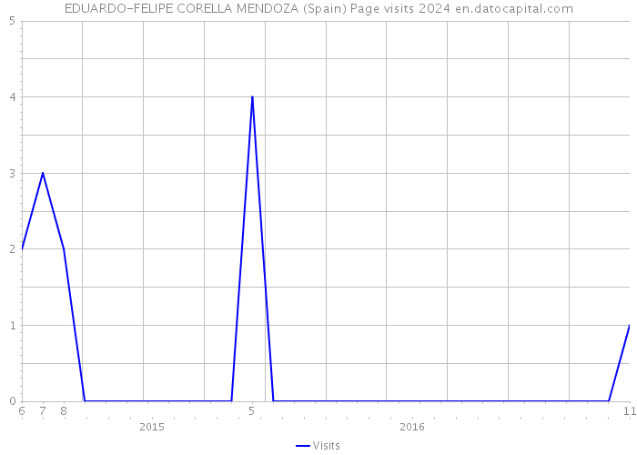 EDUARDO-FELIPE CORELLA MENDOZA (Spain) Page visits 2024 