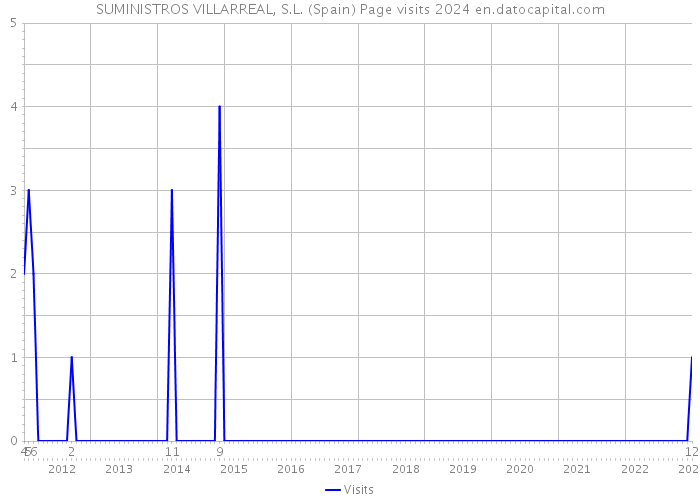 SUMINISTROS VILLARREAL, S.L. (Spain) Page visits 2024 