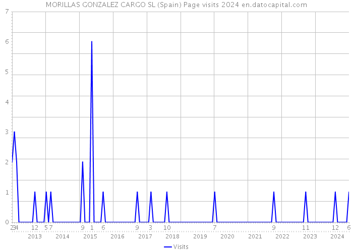 MORILLAS GONZALEZ CARGO SL (Spain) Page visits 2024 