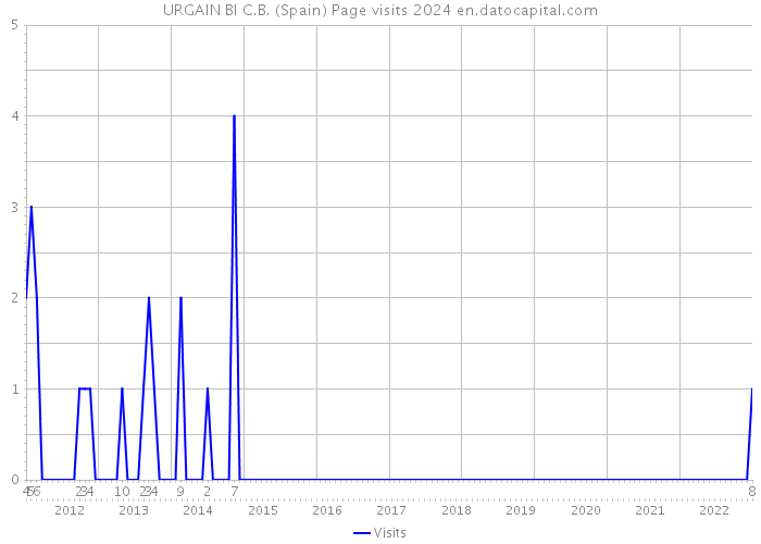 URGAIN BI C.B. (Spain) Page visits 2024 