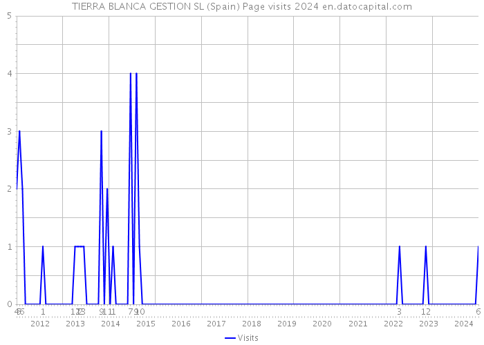 TIERRA BLANCA GESTION SL (Spain) Page visits 2024 