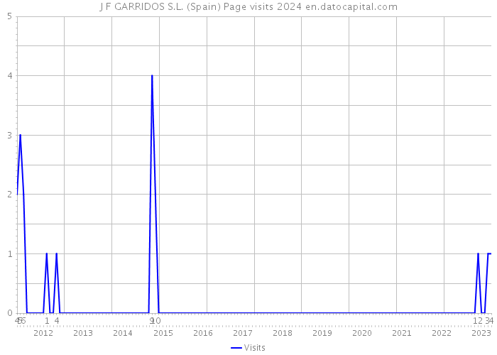 J F GARRIDOS S.L. (Spain) Page visits 2024 