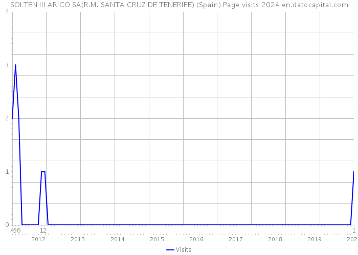 SOLTEN III ARICO SA(R.M. SANTA CRUZ DE TENERIFE) (Spain) Page visits 2024 
